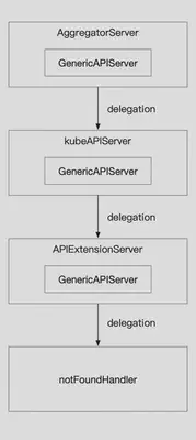 图 2 三种 APIServer 请求顺序