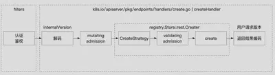 图 3 create 请求处理流程