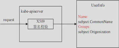 图 9 用户信息认证示意图