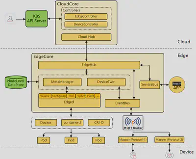 KubeEdge 架构图