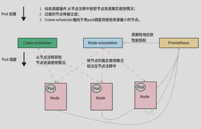 图 2 Crane-scheduler 总体架构