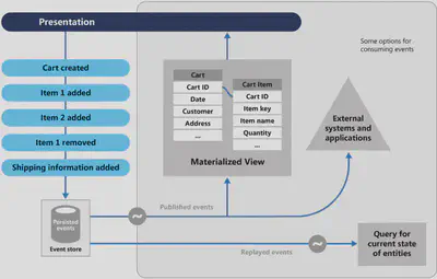 Event Sourcing