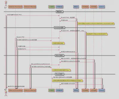 dynamic-provisioning-timeline