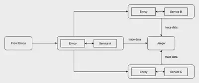 service setup