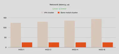 图 12：裸机集群的网络延迟比虚拟机集群的网络延迟低了多达六倍