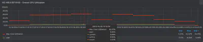 图表显示，裸机集群的 CPU 平均利用率为 43.75%