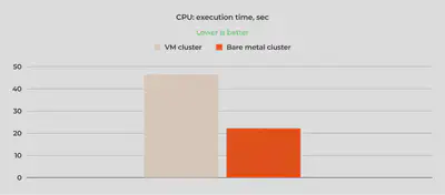 图表显示，裸机集群的 CPU 速度比虚拟机集群的 CPU 快了两倍多