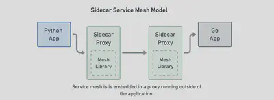 基于 Sidecar 的服务网格模型