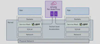 eBPF per-node Proxy