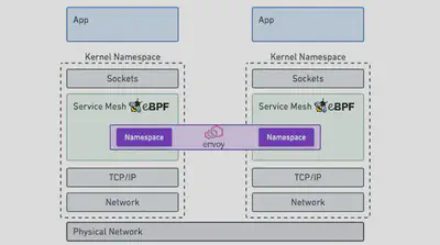 Envoy Namespace