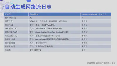 DeepFlow 网络流日志功能和 Kube-OVN NetworkPolicy 日志功能的差异