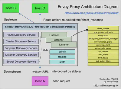 Envoy proxy 架构图