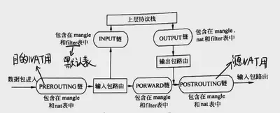 iptables 结构图