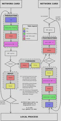 iptables 调用链