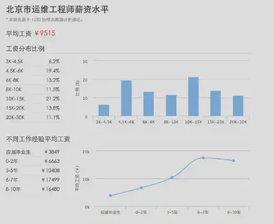 昨天在社区群里传的一张「北京市运维工程师薪资水平」