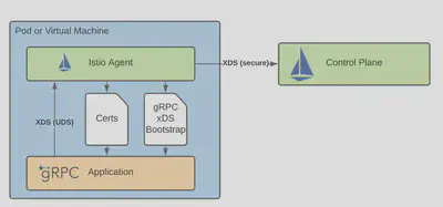 gRPC 服务如何与 istiod 通信的示意图