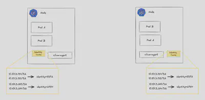 图 8：Cilium 的核心身份原语基于在每个节点上的本地缓存中映射到 IP 地址的整数。