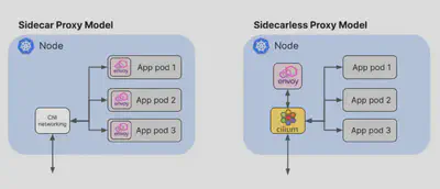 用无 sidecar 代理模式减少代理实例