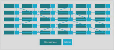 来自 <a href="https://redhat.com/architect/why-when-service-mesh" target="_blank" rel="noopener">redhat.com/architect/why-when-service-mesh</a>——每个微服务都有自己的代理 sidecar