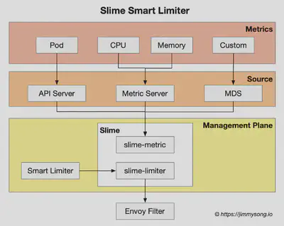 Slime 自适应限流架构图