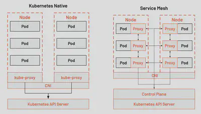 Kubernetes vs Service mesh