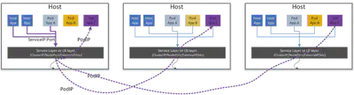 Kubernetes proxier model