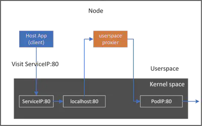 userspace-proxier