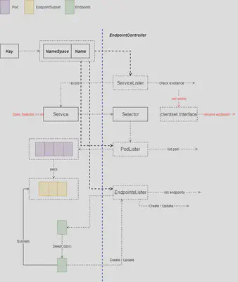 Endpoint Controller