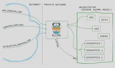 traefik