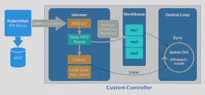 引用自“深入剖析 Kubernetes”