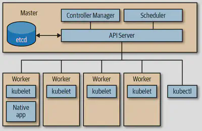 引用自《Programming Kubernetes》