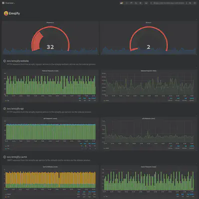 Grafana dashboard containing Envoy metrics