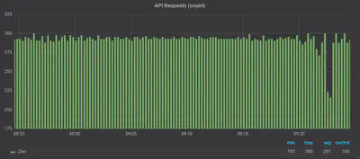 Resulting graph showing the number of requests and retries