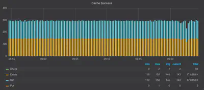 Resulting graph showing the GRPC functions and their call count