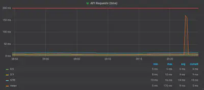 Resulting graph showing the request time quantiles