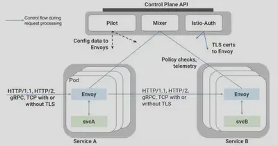 Istio 架构图