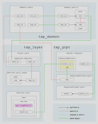 proxy-tap