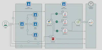 IStio 部署和使用流程图