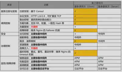 第一代 Service Mesh 服务治理能力