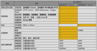 Istio 框架