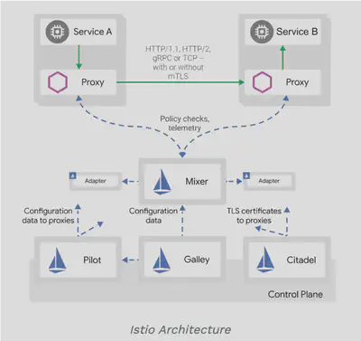 Istio 框架