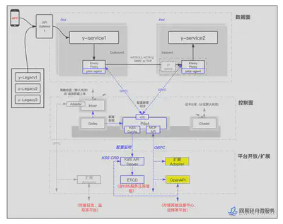 严选第二代 ServiceMesh 架构