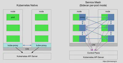 kubernetes vs service mesh