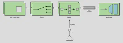 Istio adapter 架构