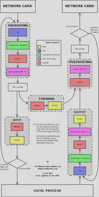 iptables 调用链