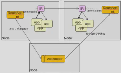 基于 NGINX 的微服务代理的平台整体架构