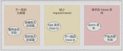 多信号关联难点