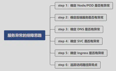 K8s 服务异常排障思路