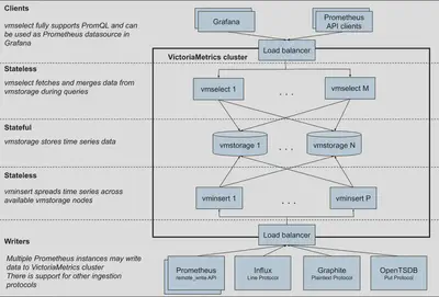 图 1 VictoriaMetrics 集群版架构图