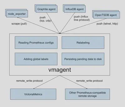 图 2 vmagent 的作用